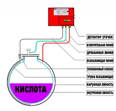 Резервуар для хранения кислоты 10000 л (код SB15-2ДВТ) в Перми